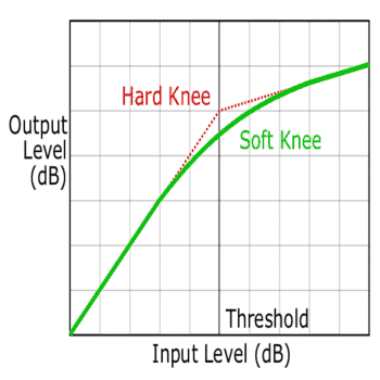 Compression knee